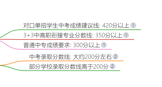 3+2学校要多少分录取